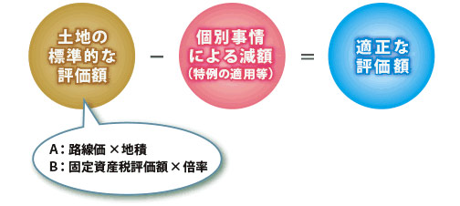 評価の減額の説明文エリア