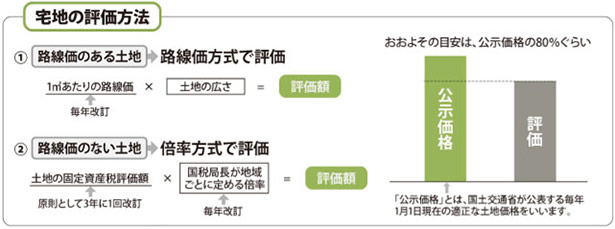 図：宅地の評価方法