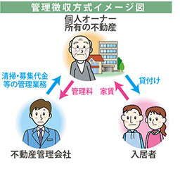 管理料徴収方式について