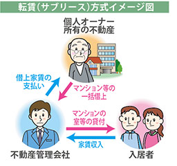 貸（サブリース）方式について