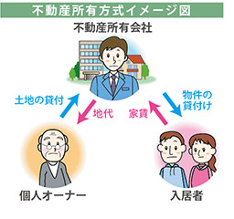 不動産所有方式について